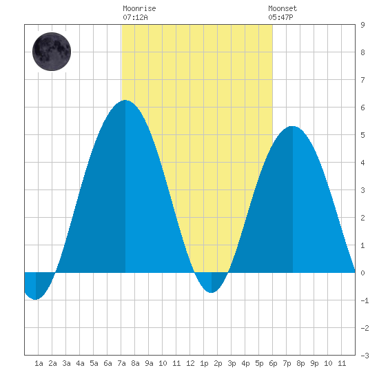 Shem Creek tide chart for Friday, February 9, 2024