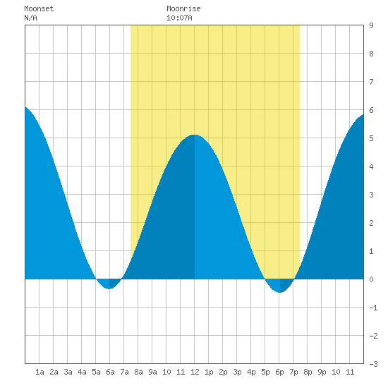 Shem Creek tide chart for Thursday, March 14, 2024