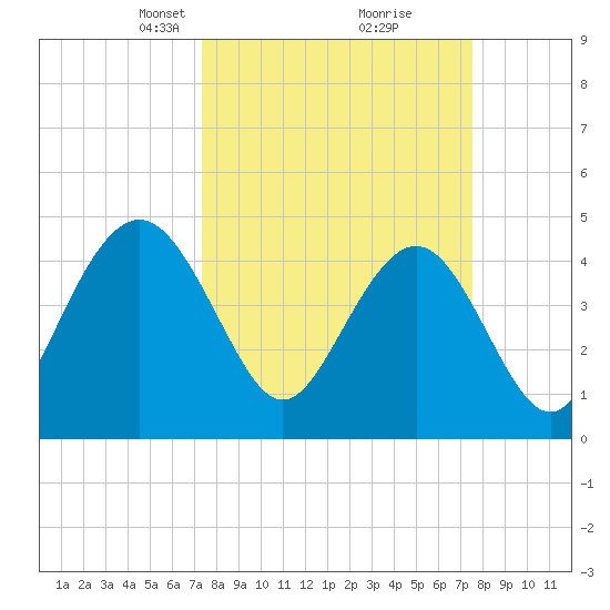 Shem Creek tide chart for Tuesday, March 19, 2024