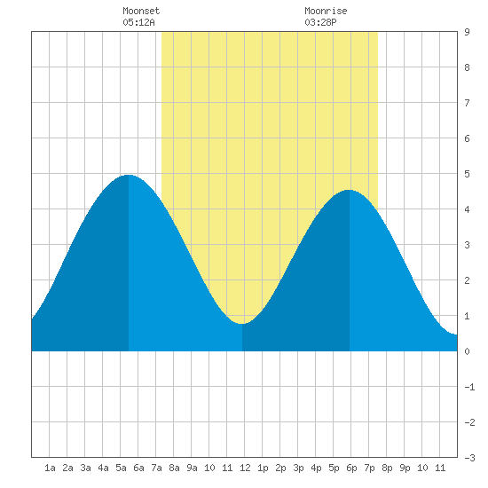 Shem Creek tide chart for Wednesday, March 20, 2024