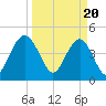 Shem Creek tide chart for Wednesday, March 20, 2024