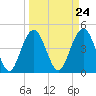 Shem Creek tide chart for Sunday, March 24, 2024