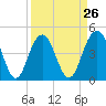 Shem Creek tide chart for Tuesday, March 26, 2024