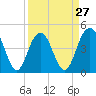 Shem Creek tide chart for Wednesday, March 27, 2024