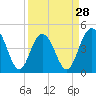 Shem Creek tide chart for Thursday, March 28, 2024