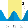 Shem Creek tide chart for Saturday, March 2, 2024