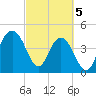 Shem Creek tide chart for Tuesday, March 5, 2024