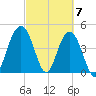 Shem Creek tide chart for Thursday, March 7, 2024