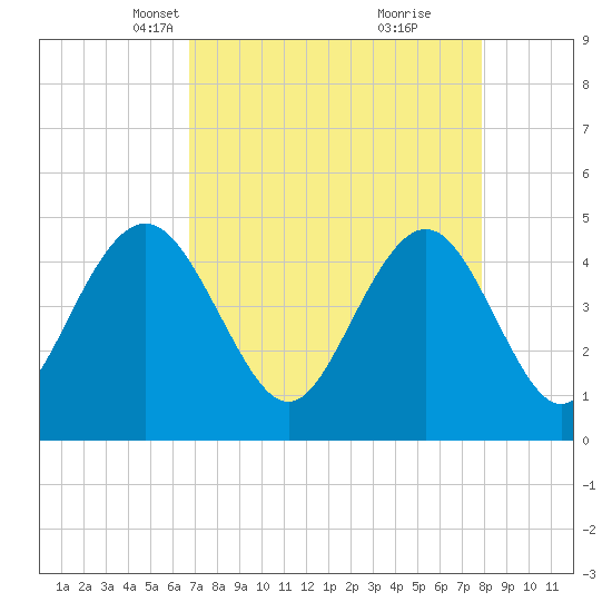 Shem Creek tide chart for Thursday, April 18, 2024