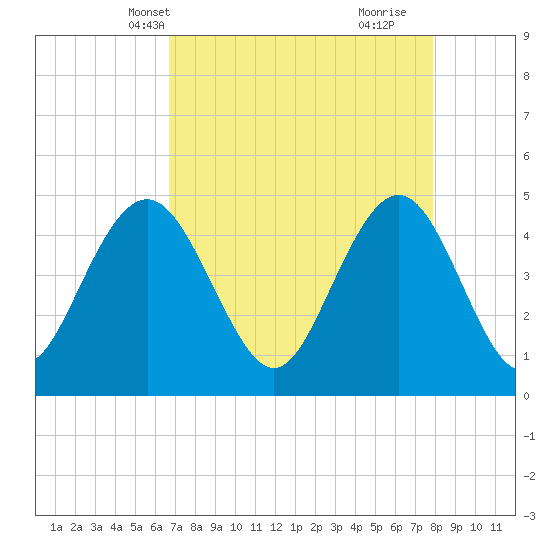 Shem Creek tide chart for Friday, April 19, 2024