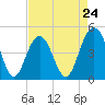 Shem Creek tide chart for Wednesday, April 24, 2024