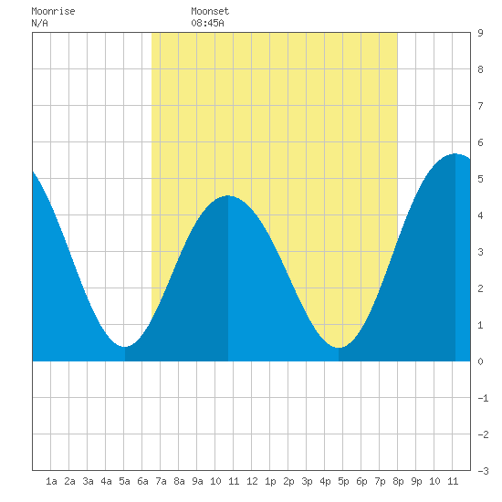 Shem Creek tide chart for Saturday, April 27, 2024