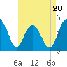 Shem Creek tide chart for Sunday, April 28, 2024