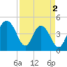 Shem Creek tide chart for Tuesday, April 2, 2024
