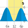 Shem Creek tide chart for Friday, April 5, 2024