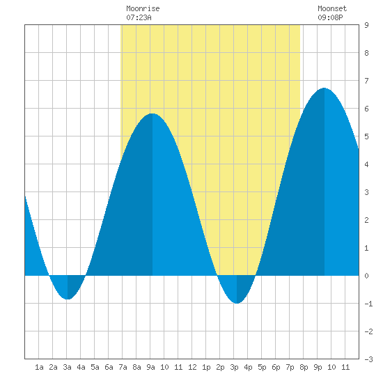 Shem Creek tide chart for Tuesday, April 9, 2024