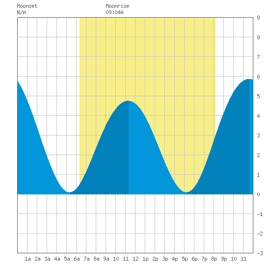 Shem Creek tide chart for Saturday, May 11, 2024