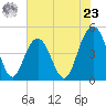 Shem Creek tide chart for Thursday, May 23, 2024