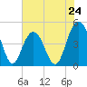 Shem Creek tide chart for Friday, May 24, 2024