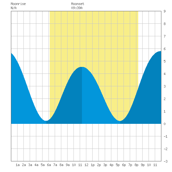 Shem Creek tide chart for Monday, May 27, 2024