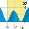 Shem Creek tide chart for Monday, May 27, 2024