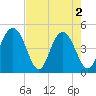 Shem Creek tide chart for Thursday, May 2, 2024
