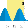 Shem Creek tide chart for Friday, May 3, 2024