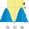 Shem Creek tide chart for Saturday, May 4, 2024