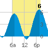 Shem Creek tide chart for Monday, May 6, 2024