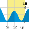 Shem Creek tide chart for Monday, June 10, 2024