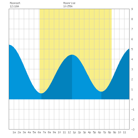 Shem Creek tide chart for Tuesday, June 11, 2024