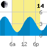 Shem Creek tide chart for Friday, June 14, 2024