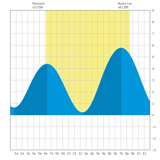 Shem Creek tide chart for Wednesday, June 19, 2024