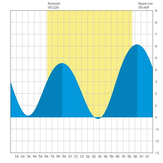 Shem Creek tide chart for Saturday, June 22, 2024