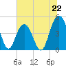 Shem Creek tide chart for Saturday, June 22, 2024