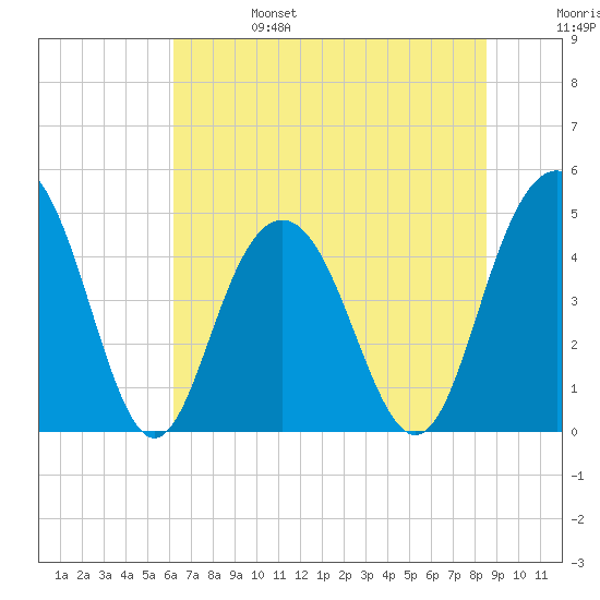 Shem Creek tide chart for Tuesday, June 25, 2024