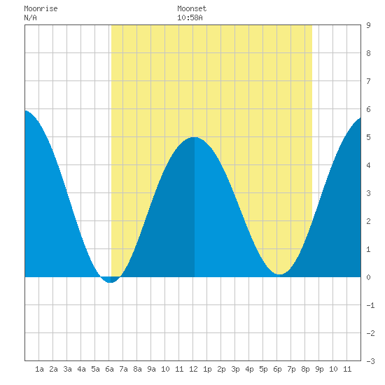 Shem Creek tide chart for Wednesday, June 26, 2024