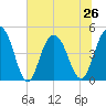 Shem Creek tide chart for Wednesday, June 26, 2024