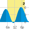 Shem Creek tide chart for Sunday, June 2, 2024