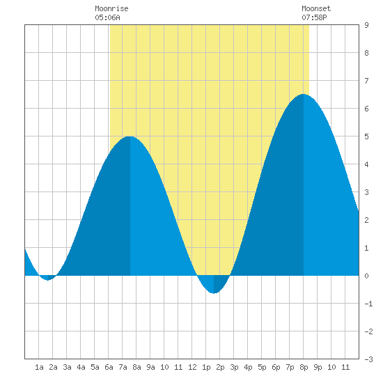 Shem Creek tide chart for Wednesday, June 5, 2024