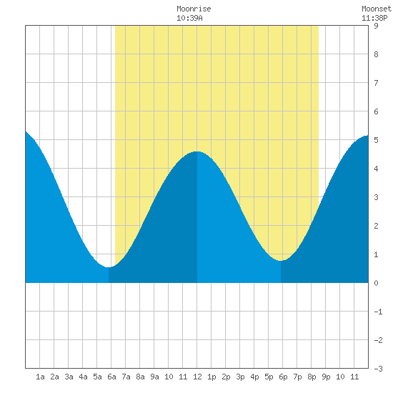Shem Creek tide chart for Wednesday, July 10, 2024