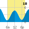 Shem Creek tide chart for Wednesday, July 10, 2024