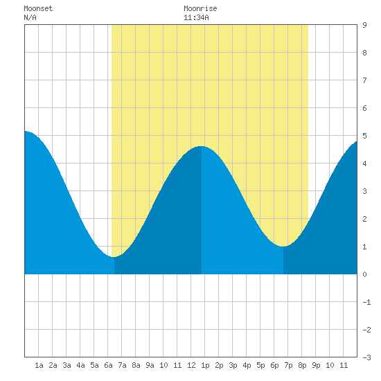 Shem Creek tide chart for Thursday, July 11, 2024
