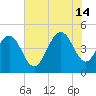 Shem Creek tide chart for Sunday, July 14, 2024