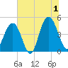 Shem Creek tide chart for Monday, July 1, 2024
