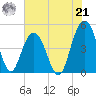 Shem Creek tide chart for Sunday, July 21, 2024