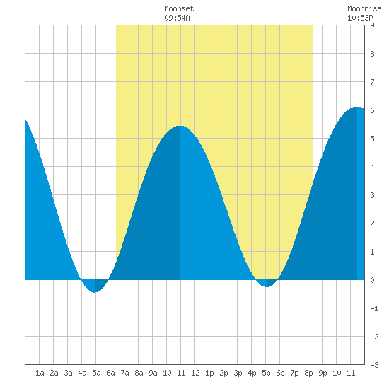 Shem Creek tide chart for Wednesday, July 24, 2024