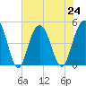 Shem Creek tide chart for Wednesday, July 24, 2024