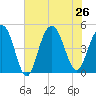 Shem Creek tide chart for Friday, July 26, 2024