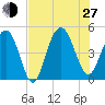 Shem Creek tide chart for Saturday, July 27, 2024